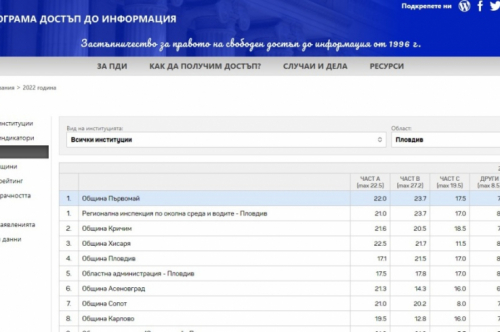 Община Първомай е на първо място сред  държавните и общински администрации в област Пловдив в сравнителен рейтинг на Програма ПДИ 