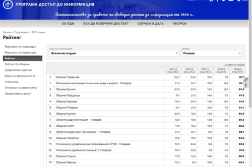 Резултати от проучване на ПДИ чрез оценяване на Интернет страниците на 562 оценявани административни структури