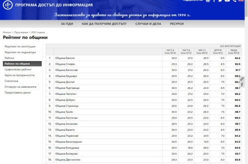 Резултати от проучване на ПДИ чрез оценяване на Интернет страниците на 562 оценявани административни структури